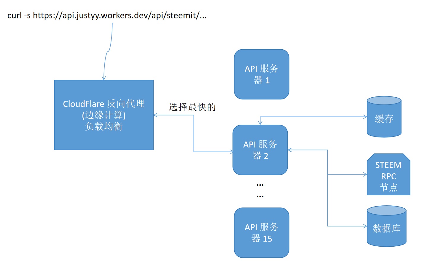 SteemYY API 基础设施和服务器